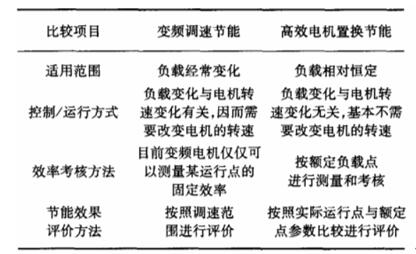 節能電機與變頻電機應用區分表
